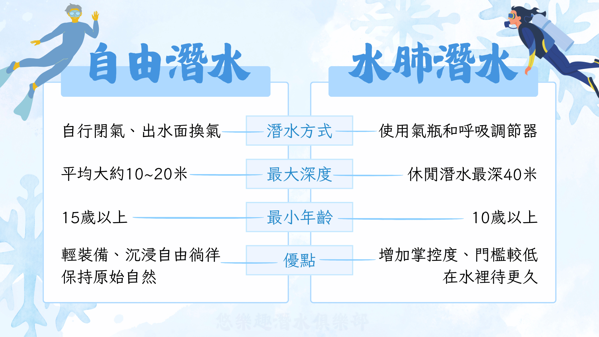 自由潛水vs水肺潛水的差異
