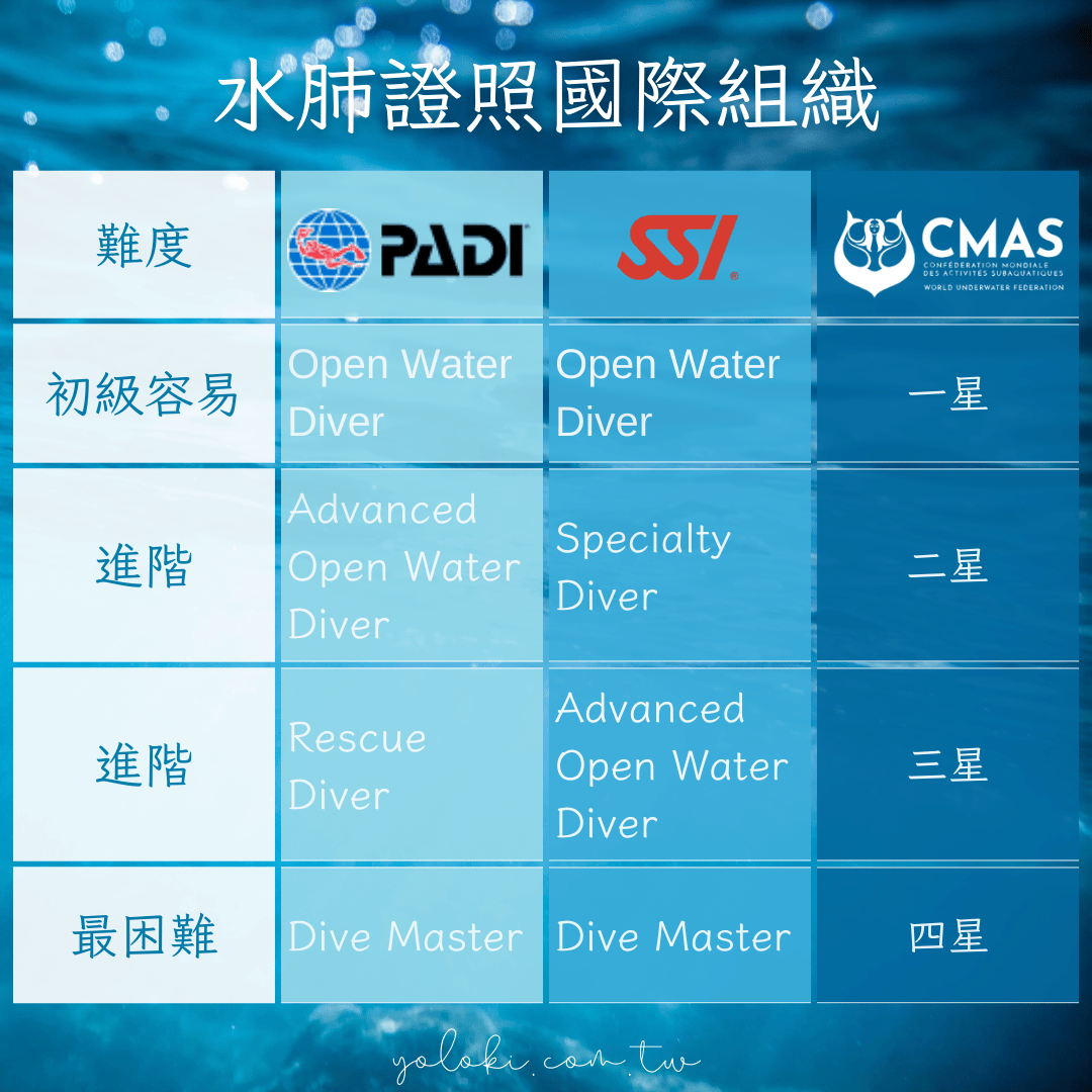 PADI/SSI/CMAS水肺證照等級